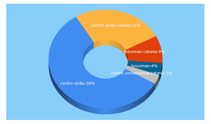 Top 5 Keywords send traffic to centrosiciliashopping.it