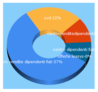 Top 5 Keywords send traffic to centrovenditedipendenti.it