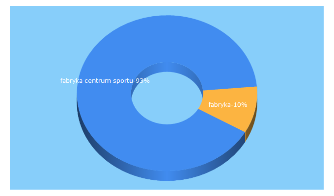 Top 5 Keywords send traffic to centrumfabryka.pl