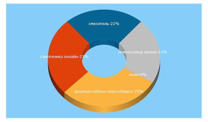 Top 5 Keywords send traffic to centrvann.ru