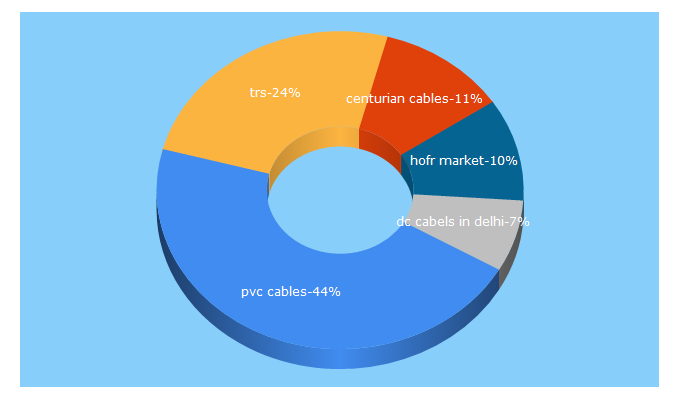 Top 5 Keywords send traffic to centurioncables.in