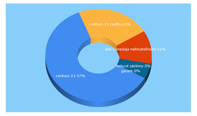 Top 5 Keywords send traffic to century21.sk