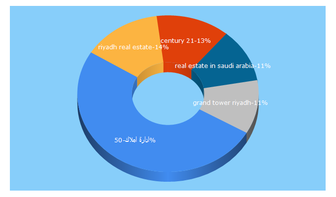 Top 5 Keywords send traffic to century21saudi.com