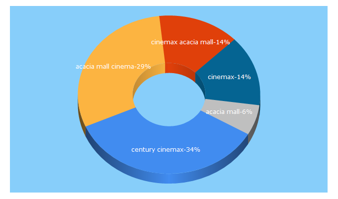 Top 5 Keywords send traffic to centurycinemax.co.ug