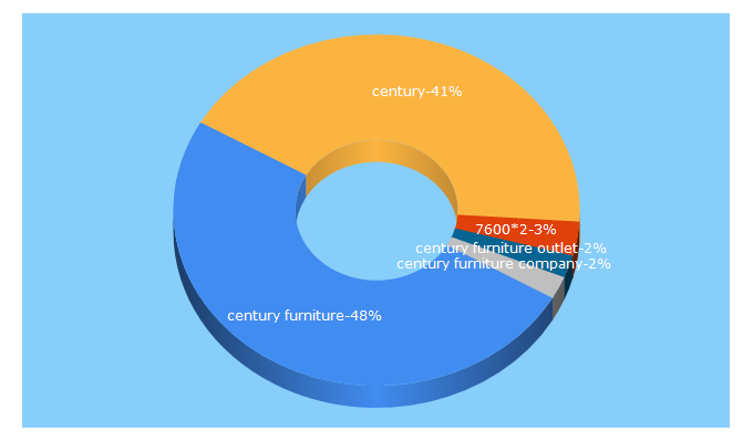 Top 5 Keywords send traffic to centuryfurniture.com