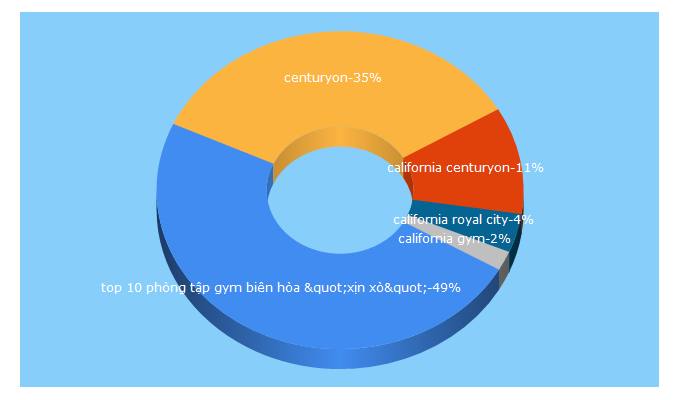 Top 5 Keywords send traffic to centuryon.com