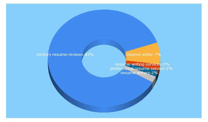 Top 5 Keywords send traffic to centuryresume.com