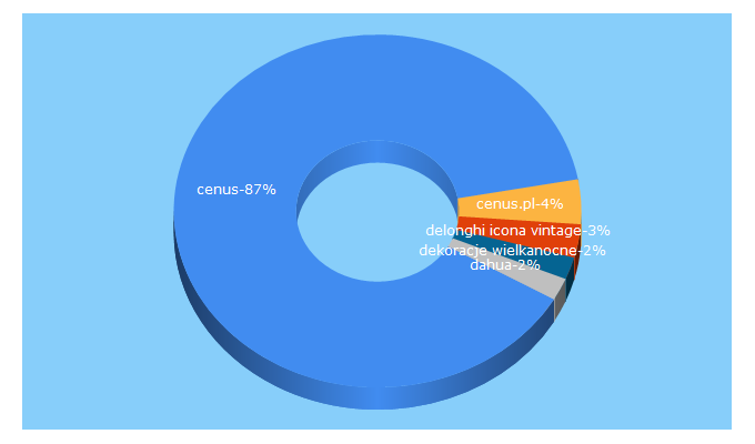 Top 5 Keywords send traffic to cenus.pl