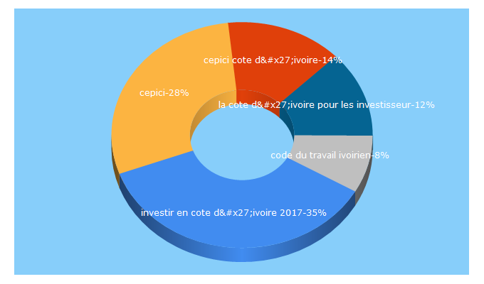 Top 5 Keywords send traffic to cepici.gouv.ci