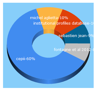 Top 5 Keywords send traffic to cepii.fr