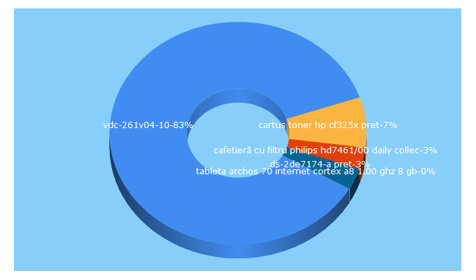 Top 5 Keywords send traffic to cepreturi.ro