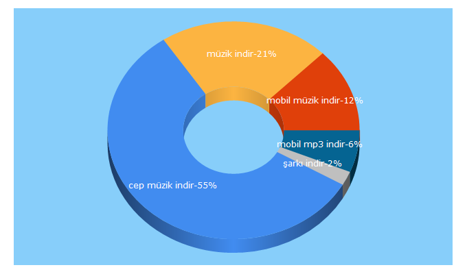 Top 5 Keywords send traffic to ceptenmp3.net