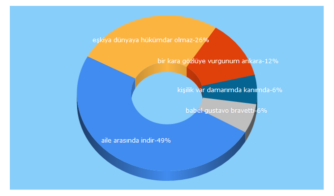 Top 5 Keywords send traffic to ceptenmp3indirsene.com