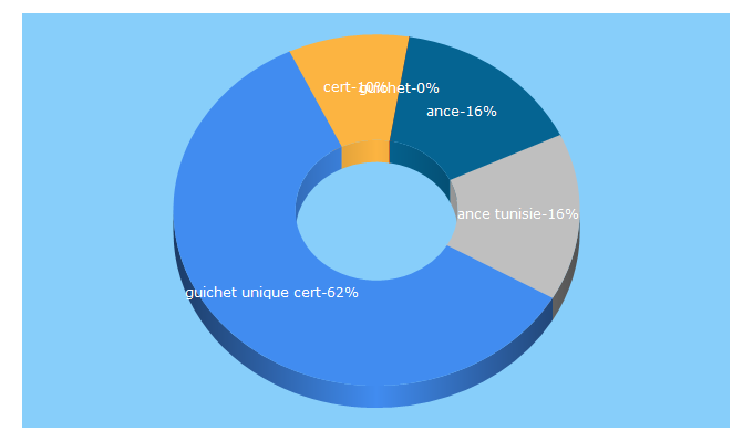 Top 5 Keywords send traffic to cert.tn