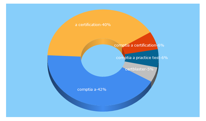 Top 5 Keywords send traffic to certblaster.com