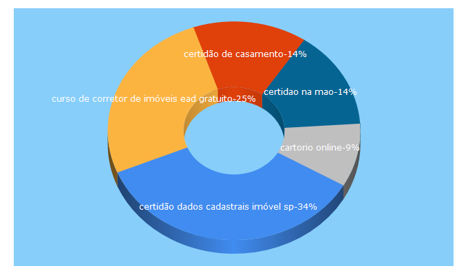 Top 5 Keywords send traffic to certidaonamao.com.br