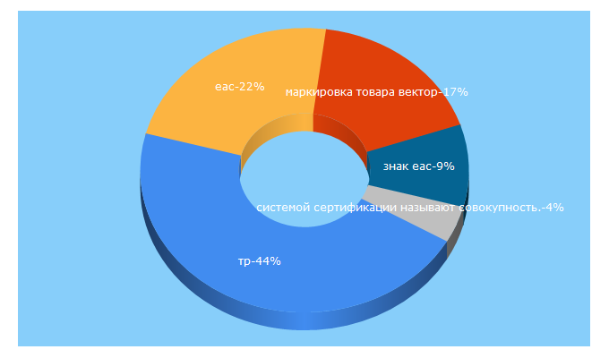 Top 5 Keywords send traffic to certific.ru