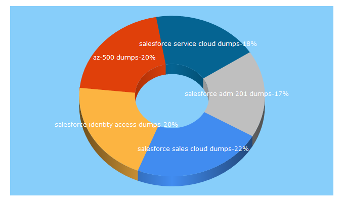 Top 5 Keywords send traffic to certification-questions.com