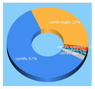 Top 5 Keywords send traffic to certify.com