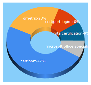 Top 5 Keywords send traffic to certiport.com