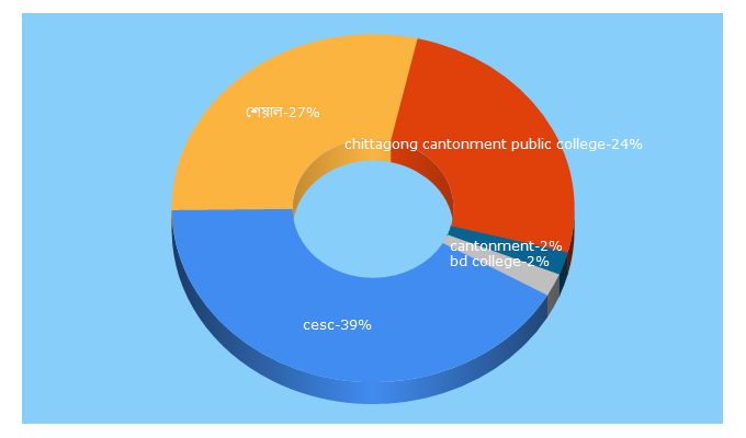 Top 5 Keywords send traffic to cesc.edu.bd