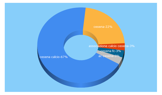 Top 5 Keywords send traffic to cesenacalcio.it