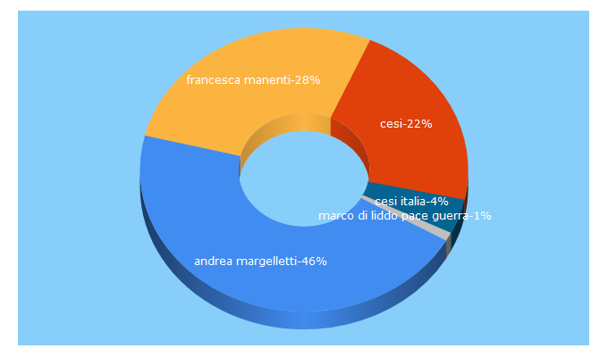 Top 5 Keywords send traffic to cesi-italia.org