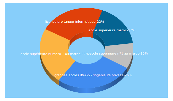 Top 5 Keywords send traffic to cesim.ma