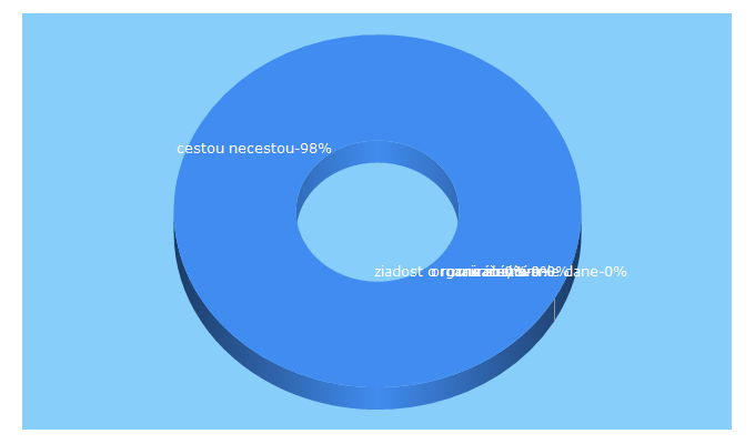 Top 5 Keywords send traffic to cestounecestou.sk