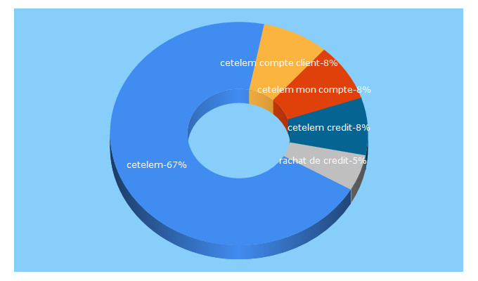 Top 5 Keywords send traffic to cetelem.fr