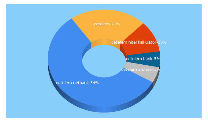 Top 5 Keywords send traffic to cetelem.hu