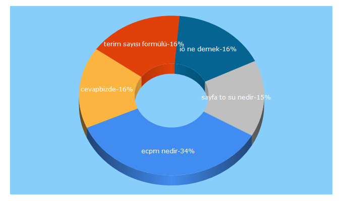 Top 5 Keywords send traffic to cevapbizde.com