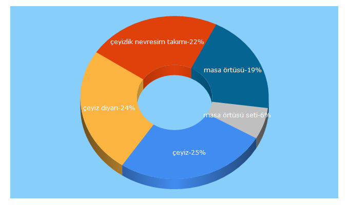 Top 5 Keywords send traffic to ceyizdiyari.com