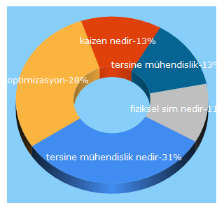 Top 5 Keywords send traffic to ceyrekmuhendis.com