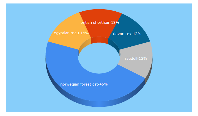 Top 5 Keywords send traffic to cfa.org
