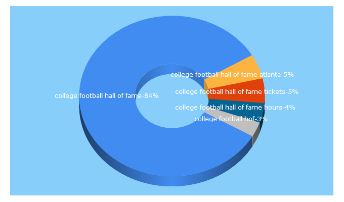 Top 5 Keywords send traffic to cfbhall.com