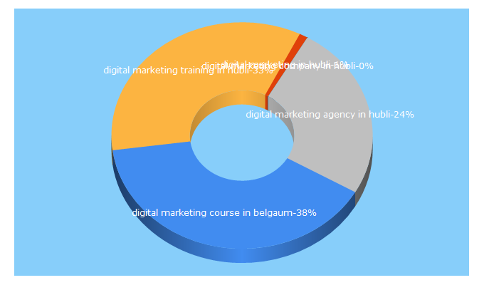 Top 5 Keywords send traffic to cfcinstitute.com