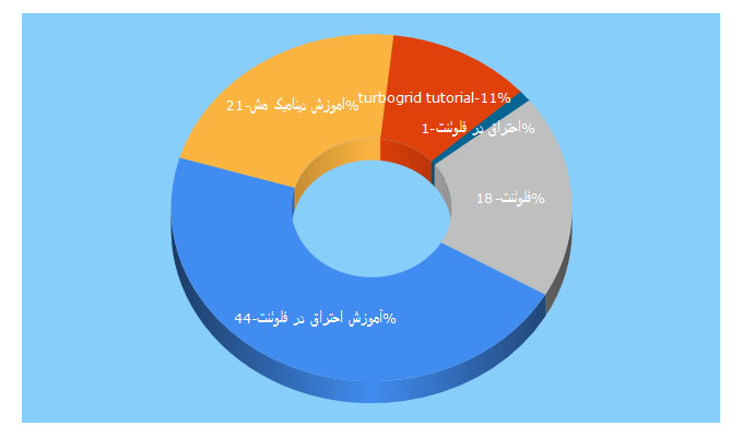 Top 5 Keywords send traffic to cfdiran.ir