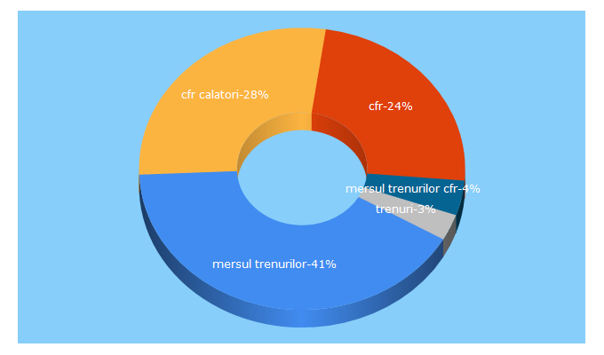 Top 5 Keywords send traffic to cfr.ro