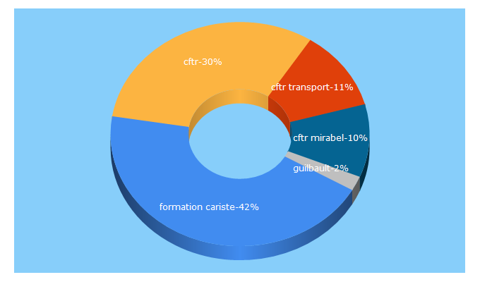 Top 5 Keywords send traffic to cftr.ca