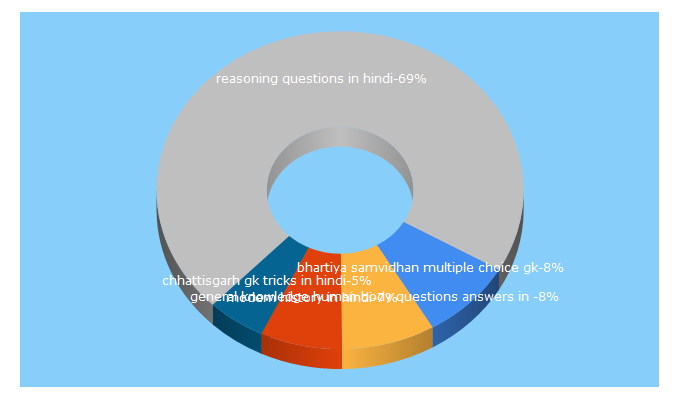 Top 5 Keywords send traffic to cggkquiz.in