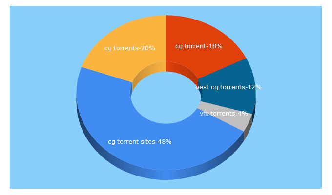 Top 5 Keywords send traffic to cgswot.com