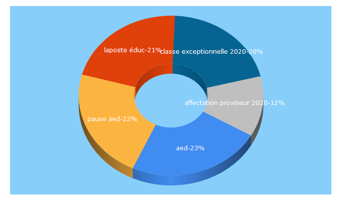 Top 5 Keywords send traffic to cgteduc.fr