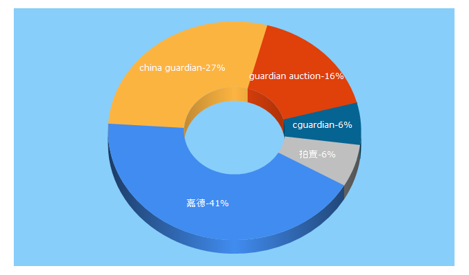 Top 5 Keywords send traffic to cguardian.com.hk