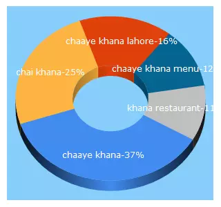 Top 5 Keywords send traffic to chaayekhana.com