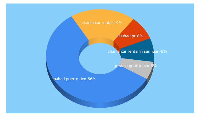 Top 5 Keywords send traffic to chabadpr.com