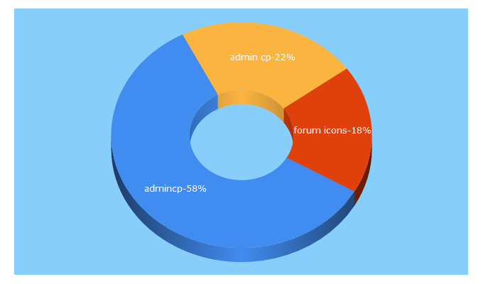 Top 5 Keywords send traffic to chack1172.altervista.org