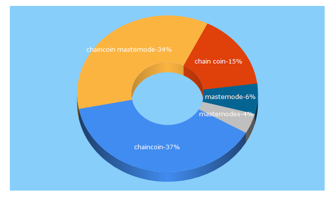 Top 5 Keywords send traffic to chaincoin.org