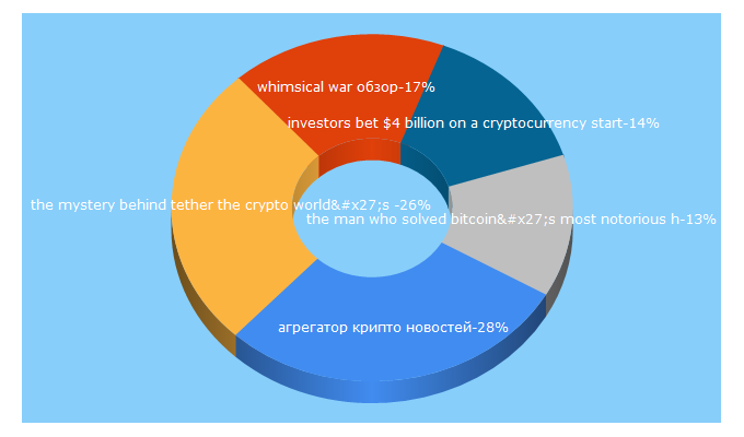 Top 5 Keywords send traffic to chaining.ru