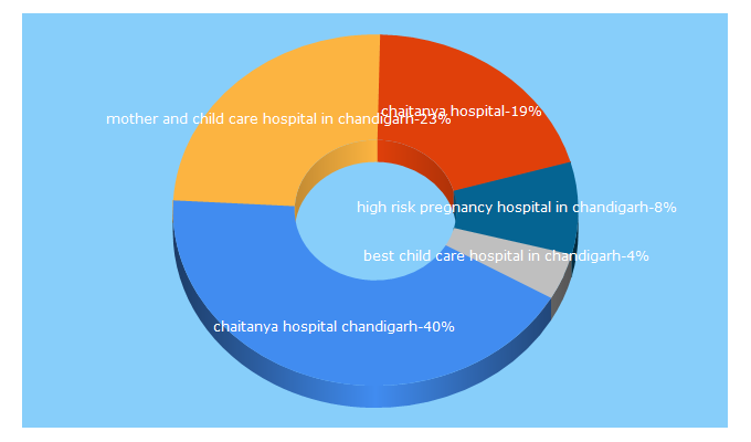 Top 5 Keywords send traffic to chaitanyahospital.org